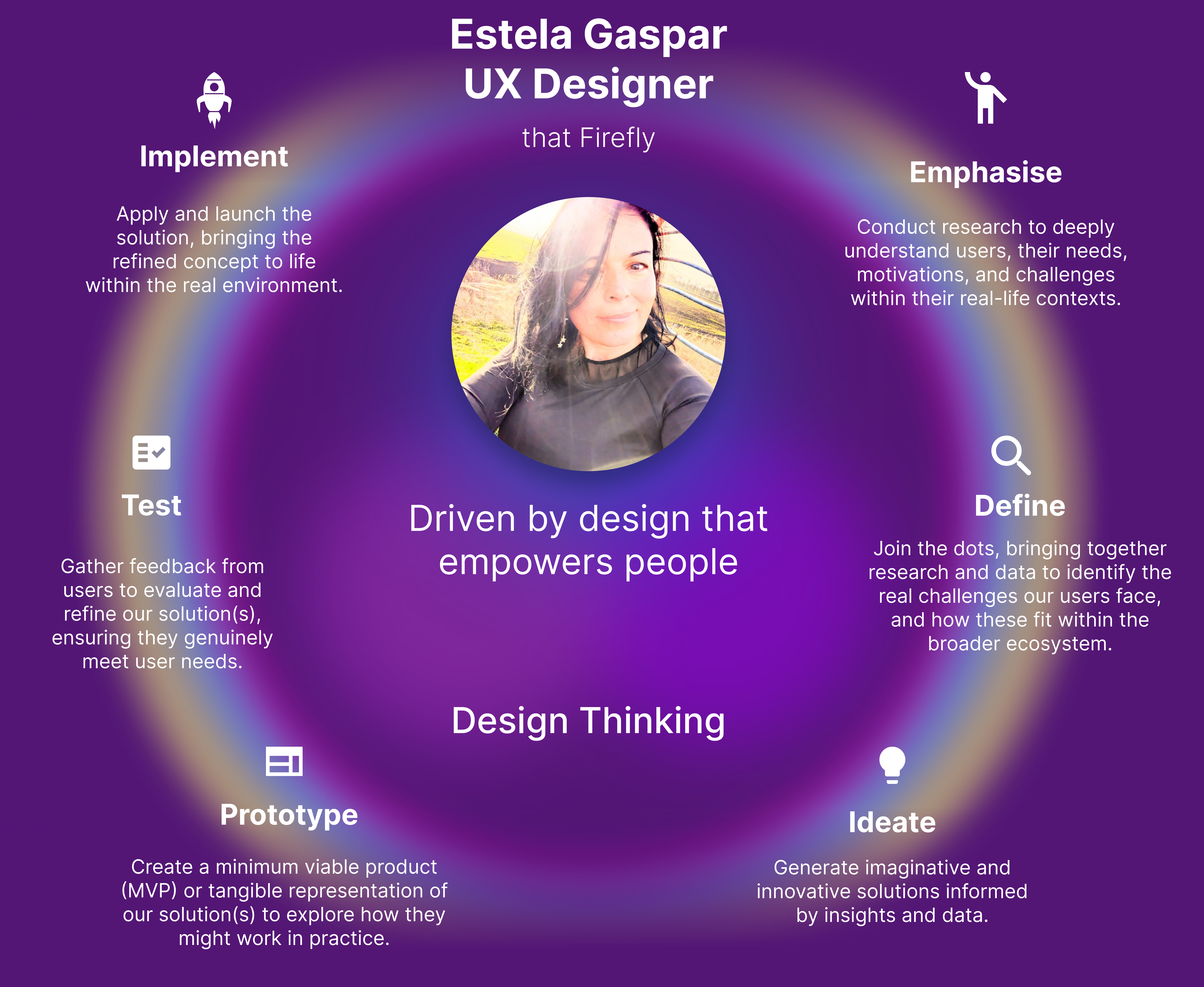 Design Thinking process diagram