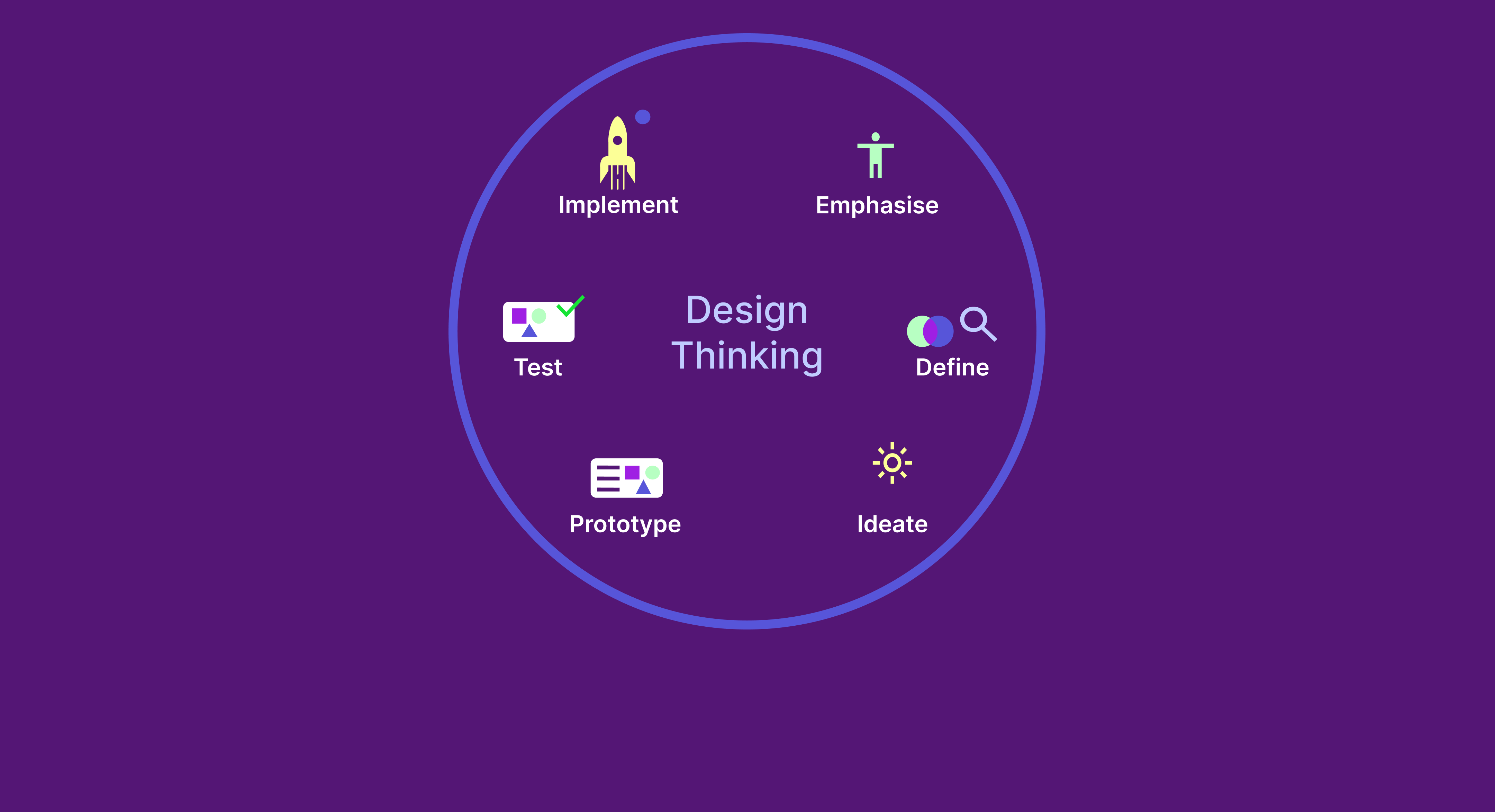 Image of Design Thinking process diagram