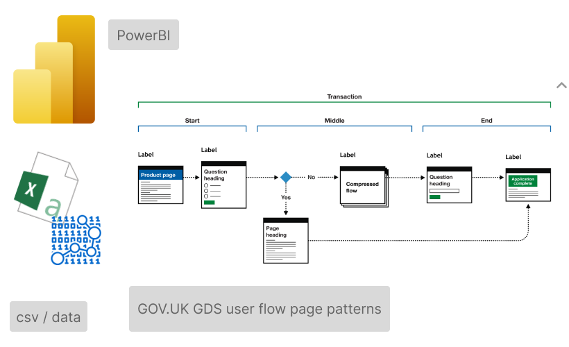 PowerBI and GDS UX flows diagrams